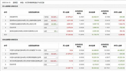 龙虎榜揭示 紫光股份下跌8.26%，深股通净卖盘与业务稳健并驾齐驱